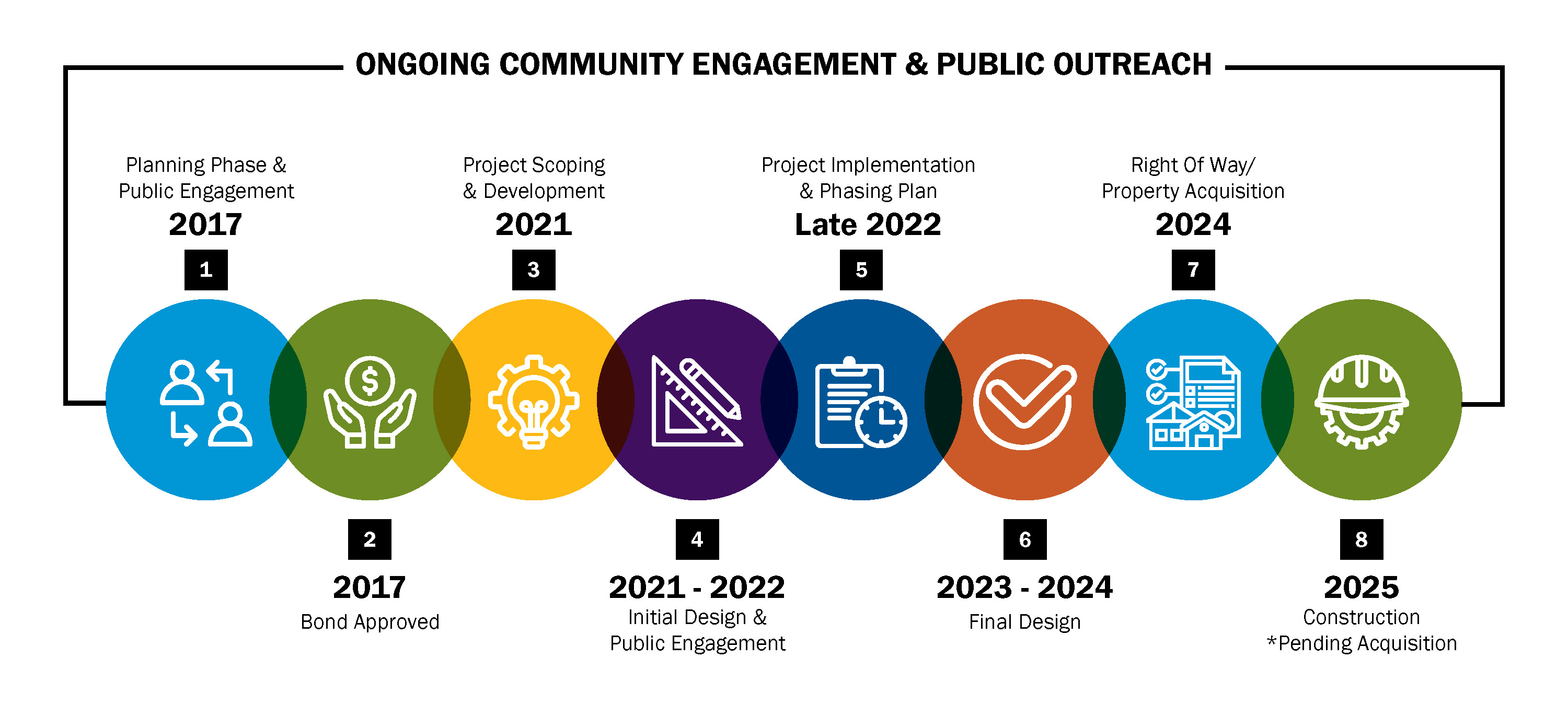 Timeline 2017-2024